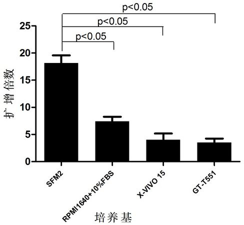 Serum-free medium for in vitro expansion of human immune killer cells