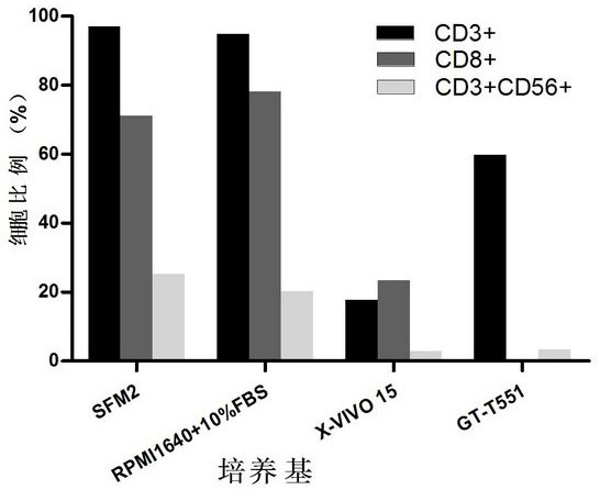 Serum-free medium for in vitro expansion of human immune killer cells