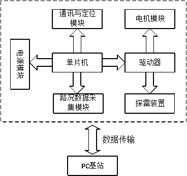 Control system of mine clearance robot capable of parallel shifting