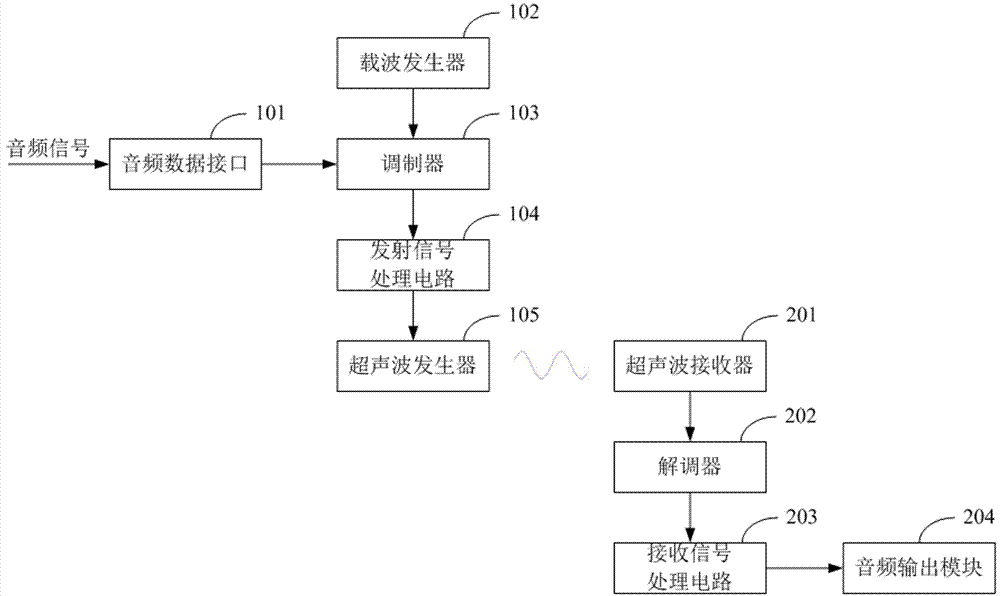 Device and method for ultrasonic transmission of audio