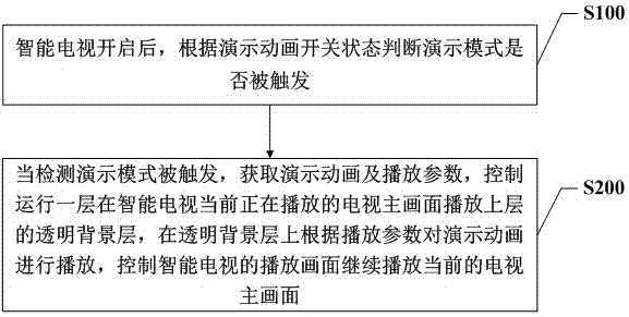 Multichannel animation demonstration method and system and smart television