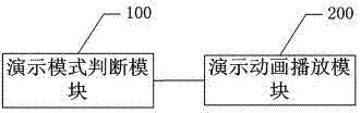 Multichannel animation demonstration method and system and smart television