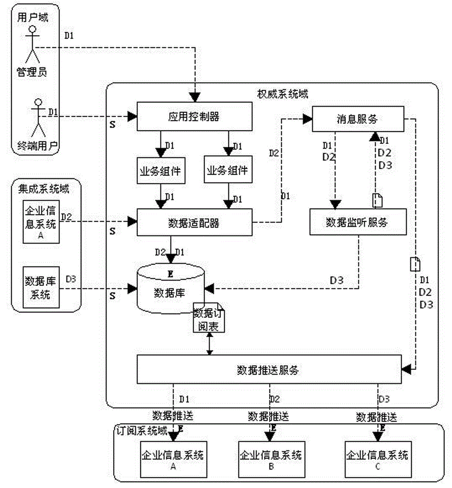 System data real-time push framework adopting enterprise authority source and method