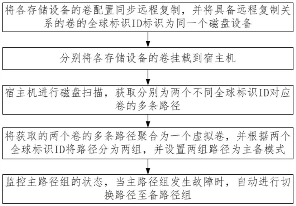 Disaster recovery method and system based on multipath and remote replication technology