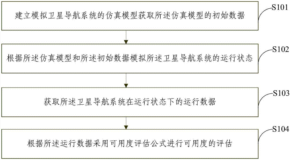 Method and device for assessing the availability of satellite navigation system