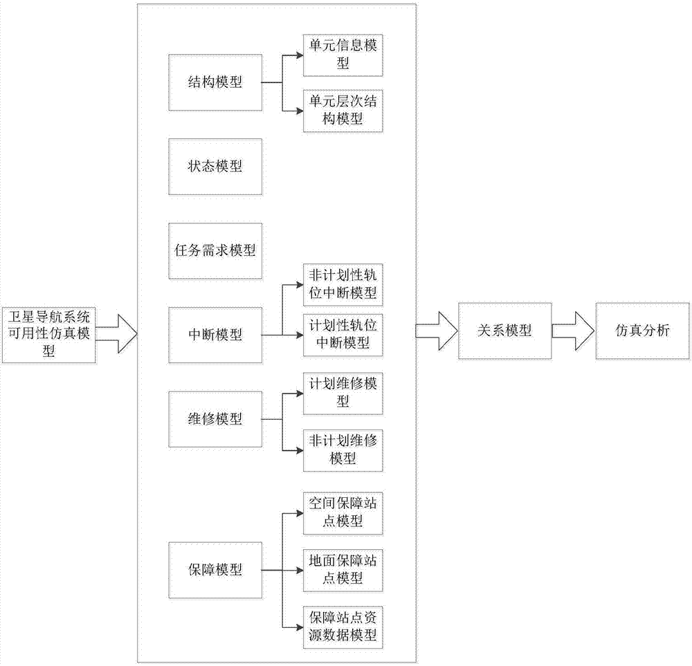 Method and device for assessing the availability of satellite navigation system