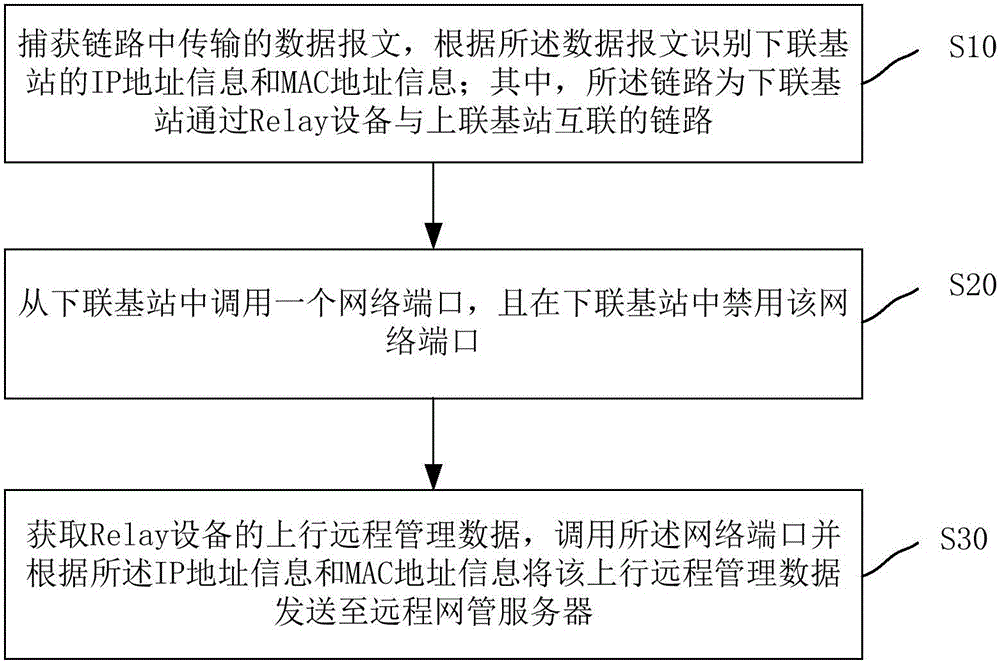 Method and system for connecting relay device with remote network management server, and the relay device