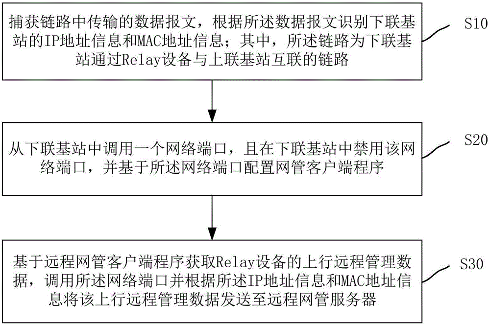 Method and system for connecting relay device with remote network management server, and the relay device