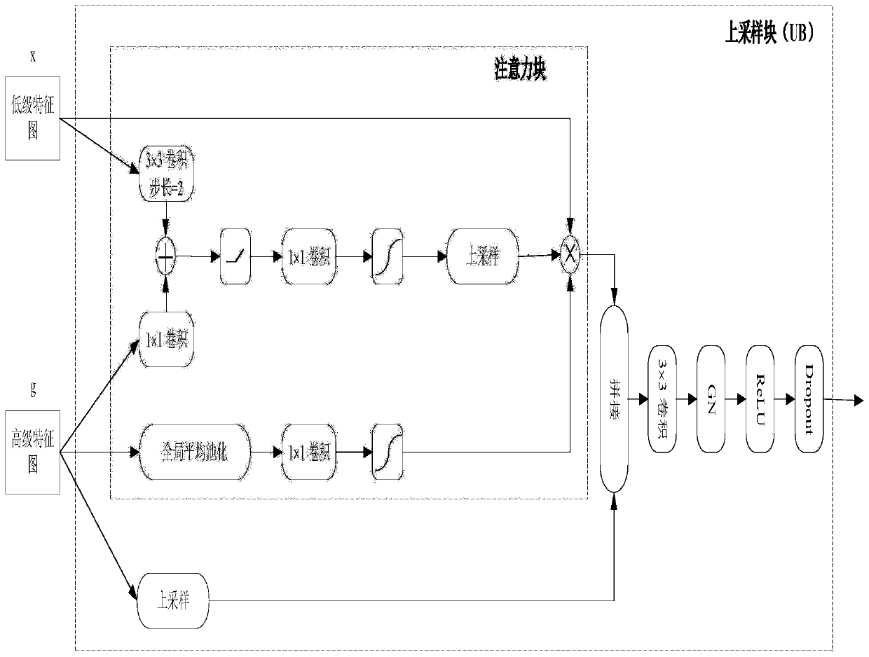 Novel mammary gland MRI automatic auxiliary diagnosis method based on fusion attention mechanism