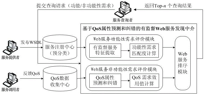 A method and a system of spervised web service finding based on attribution forecast and error correction of quality of service (QoS)