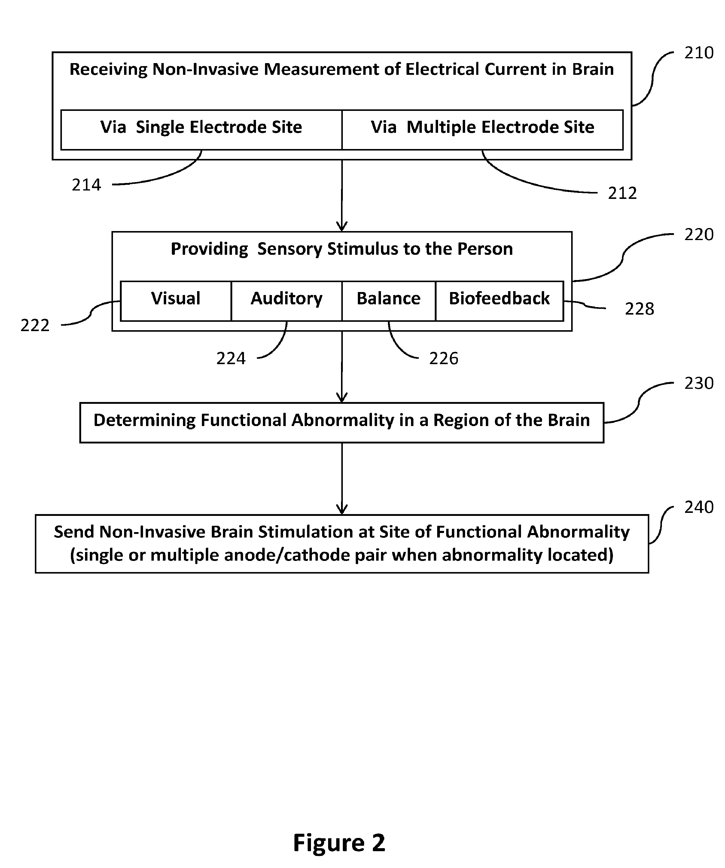 Transcranial stimulation device and method based on electrophysiological testing