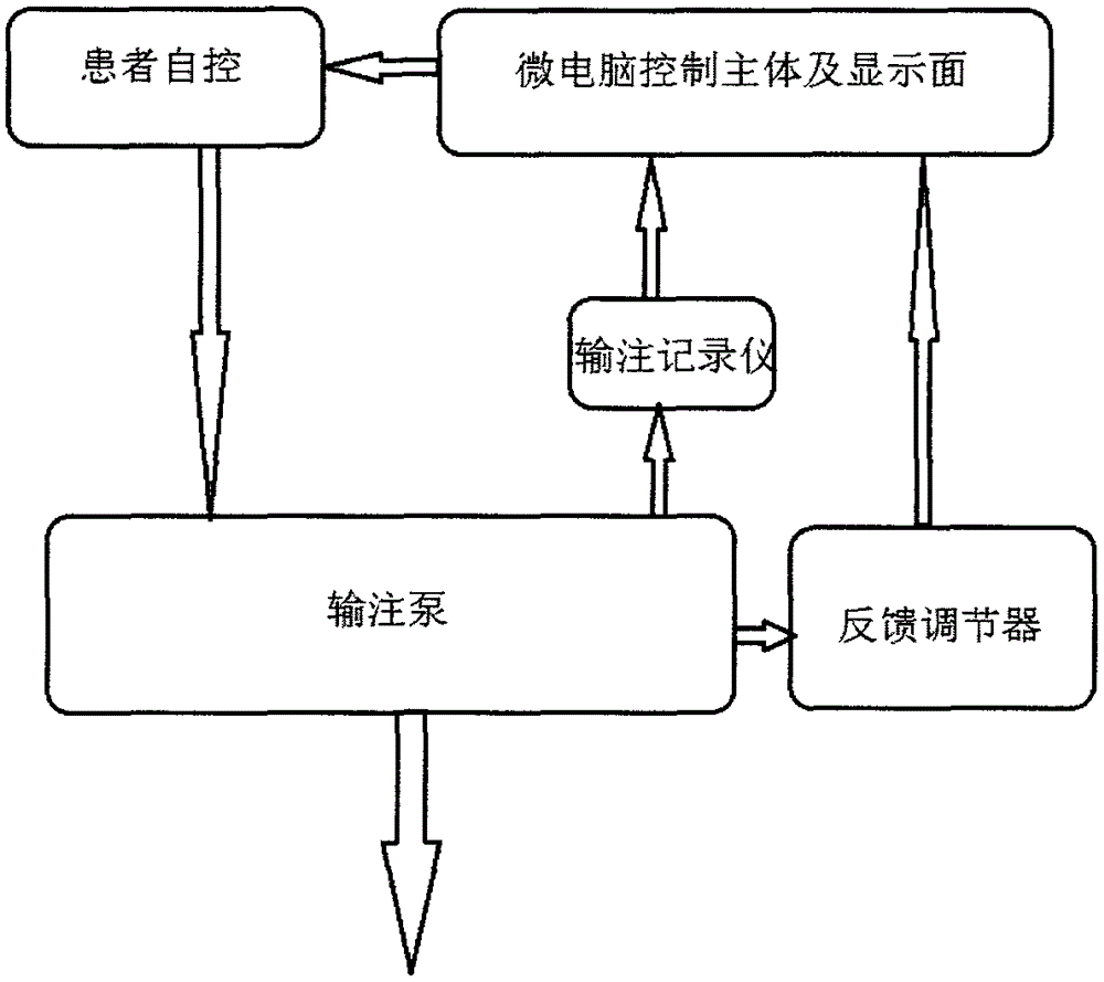 Individualized intelligent self-controlled analgesic pump