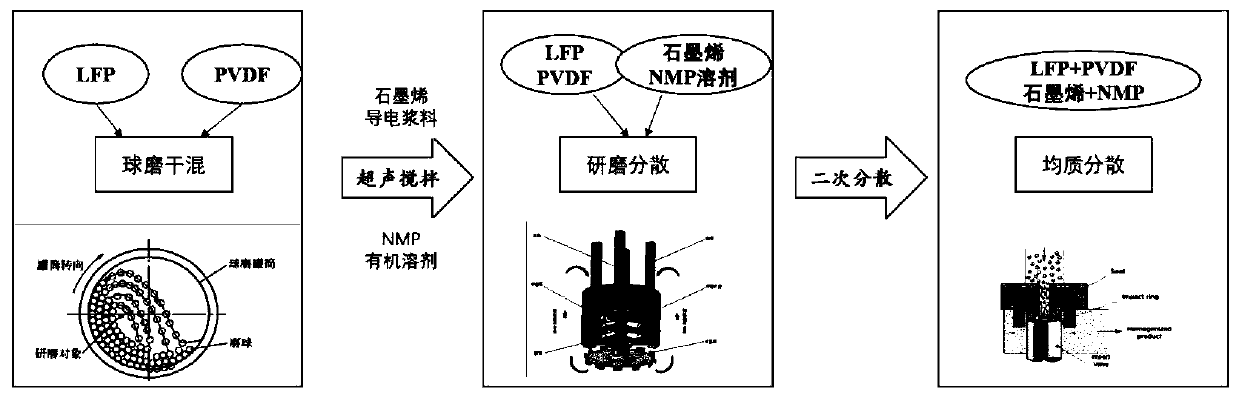 Low-cost and high-rate graphene-based lithium iron phosphate electrode plate and preparation method thereof