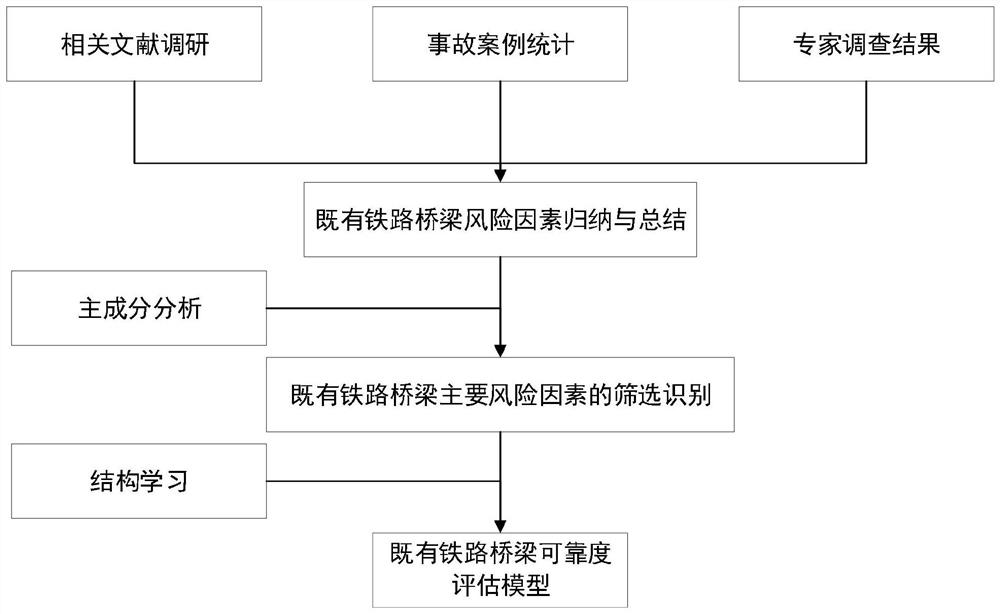 Existing railway bridge reliability comprehensive evaluation method based on Bayesian network theory