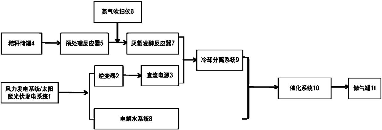 Method and system for preparing combustible gas by utilizing coupling of renewable energy source and biomass