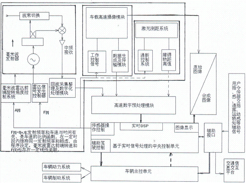 Automobile driving environment detecting device and working process thereof