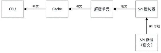 Encrypted data reading and writing method of spi storage device and embedded processor chip