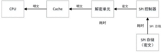 Encrypted data reading and writing method of spi storage device and embedded processor chip