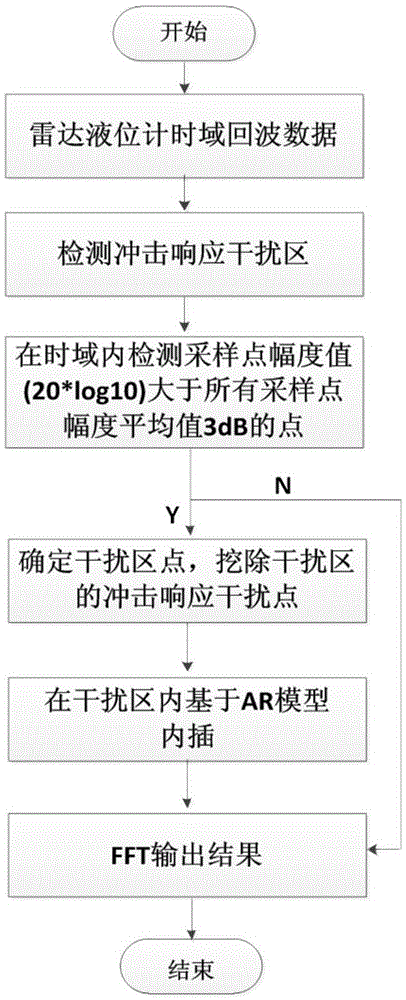 Method for suppressing interference of echo-impact response of frequency modulated continuous wave(FMCW) radar fluid-level meter