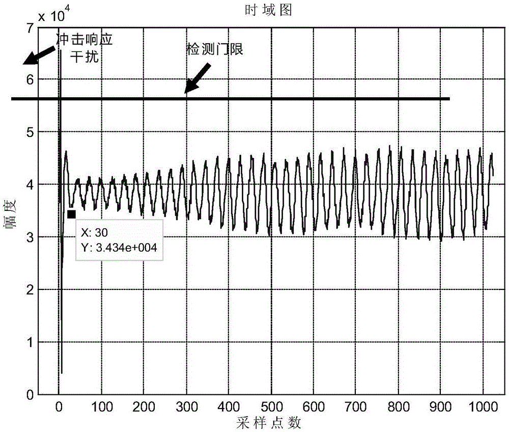 Method for suppressing interference of echo-impact response of frequency modulated continuous wave(FMCW) radar fluid-level meter