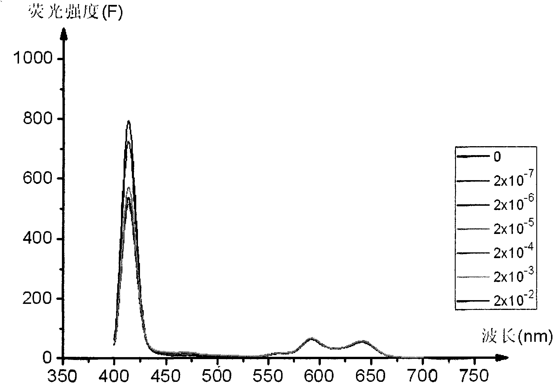 Method for fast detecting pesticide residue