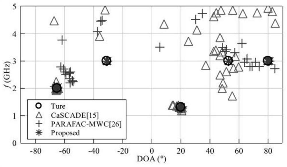 Carrier frequency and angle of arrival joint estimation undersampling method based on cross array