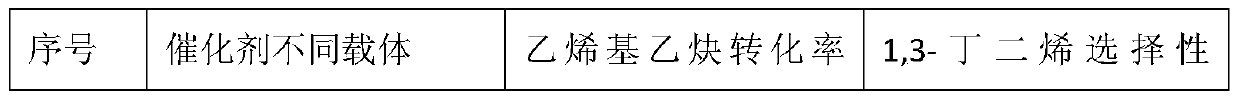 A kind of preparation of hydrogenation catalyst and hydrogenation catalyst and application