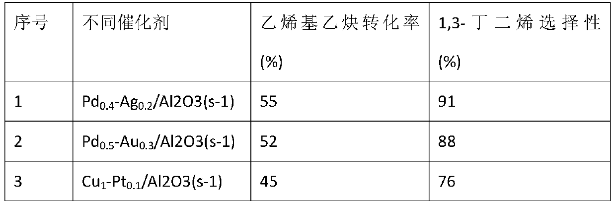 A kind of preparation of hydrogenation catalyst and hydrogenation catalyst and application