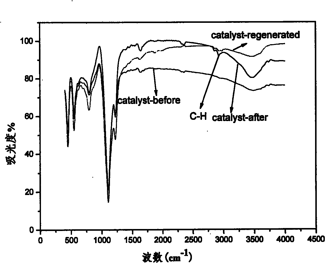 Regeneration method for removing catalyst carbon deposit