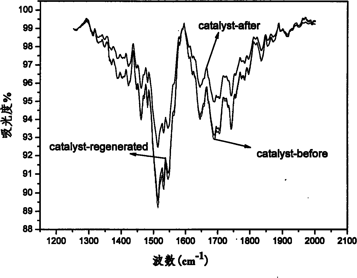 Regeneration method for removing catalyst carbon deposit