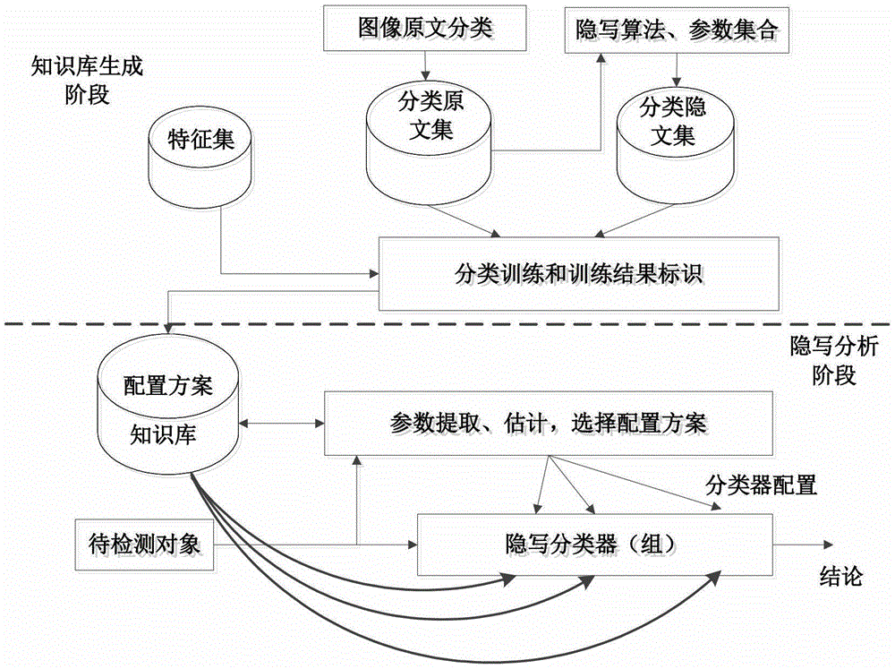 A Steganalysis Method Based on Parameter Identification and Estimation