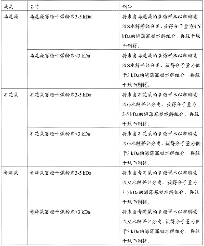 Method for preparing alga oligosaccharide with anticoagulation activity