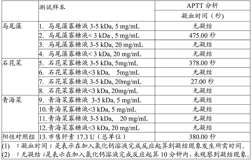 Method for preparing alga oligosaccharide with anticoagulation activity