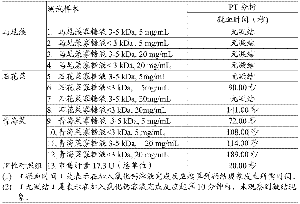 Method for preparing alga oligosaccharide with anticoagulation activity