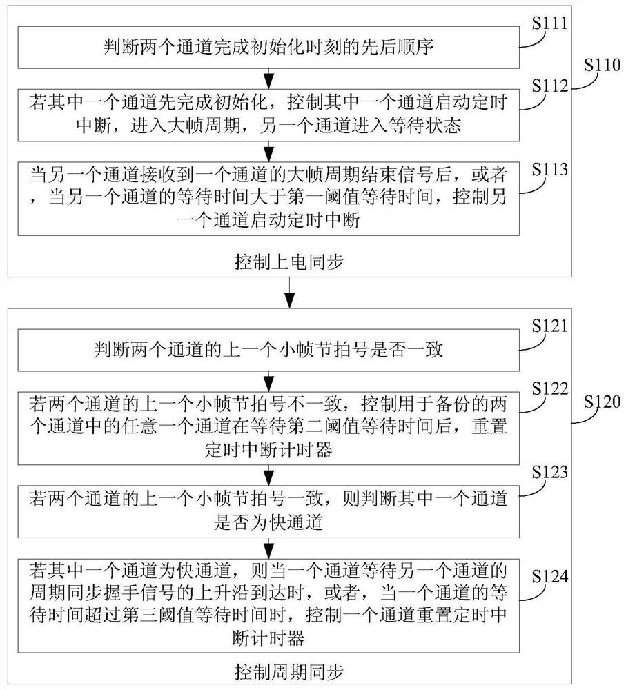 A method and system for controlling dual-channel synchronization