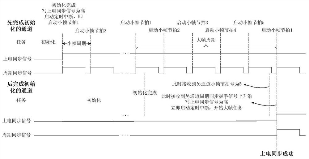 A method and system for controlling dual-channel synchronization