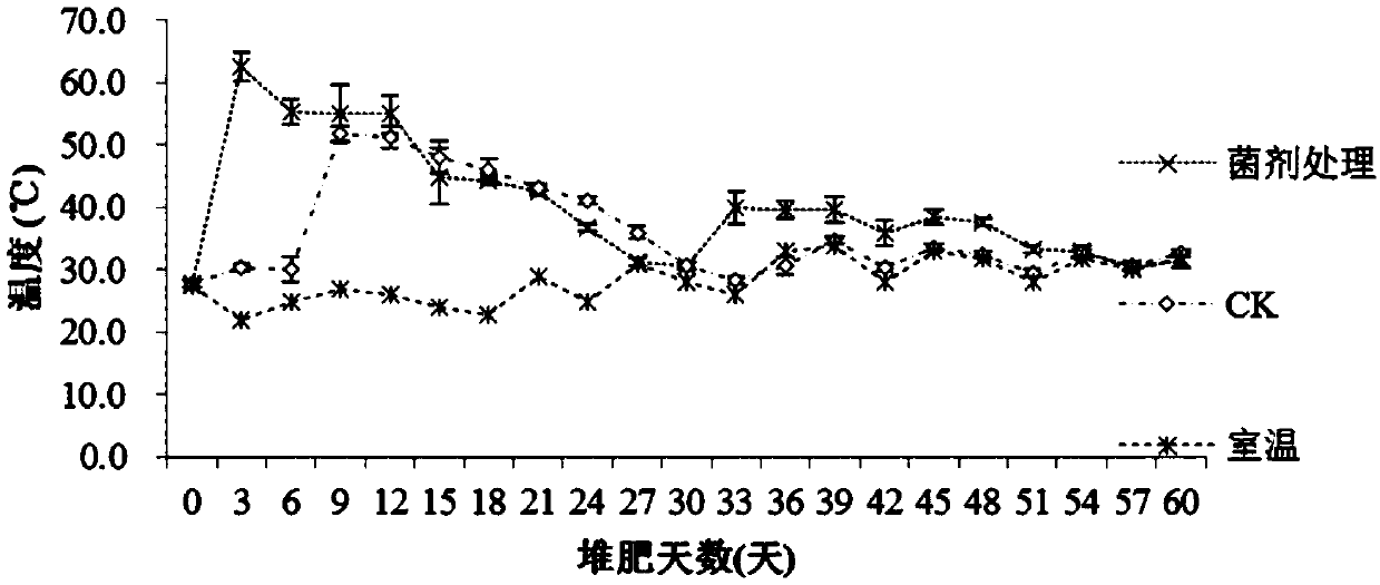 Compound microbial inoculum used for waste composting, preparation method of compound microbial inoculum, and waste composting method