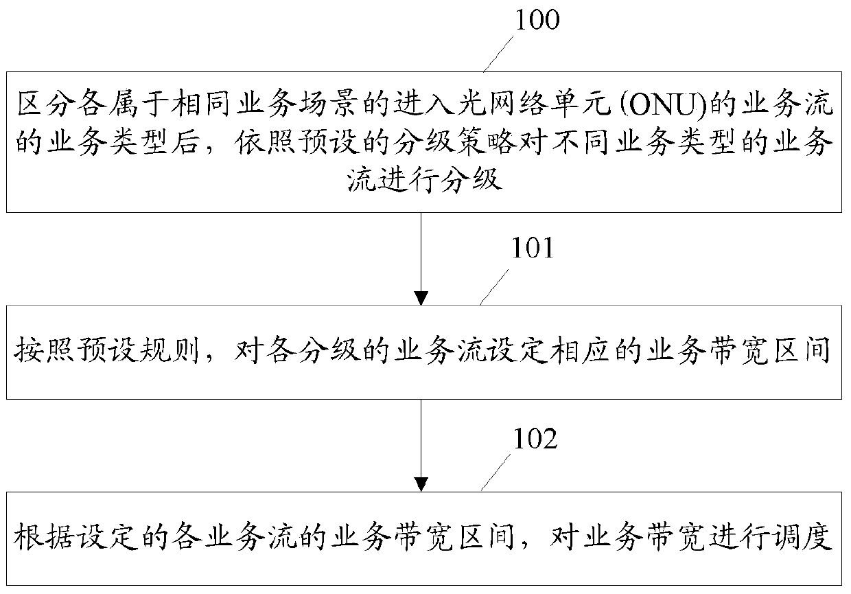 A method and device for realizing service bandwidth allocation