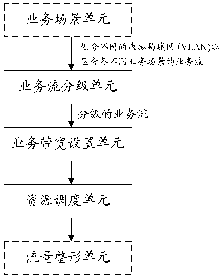 A method and device for realizing service bandwidth allocation