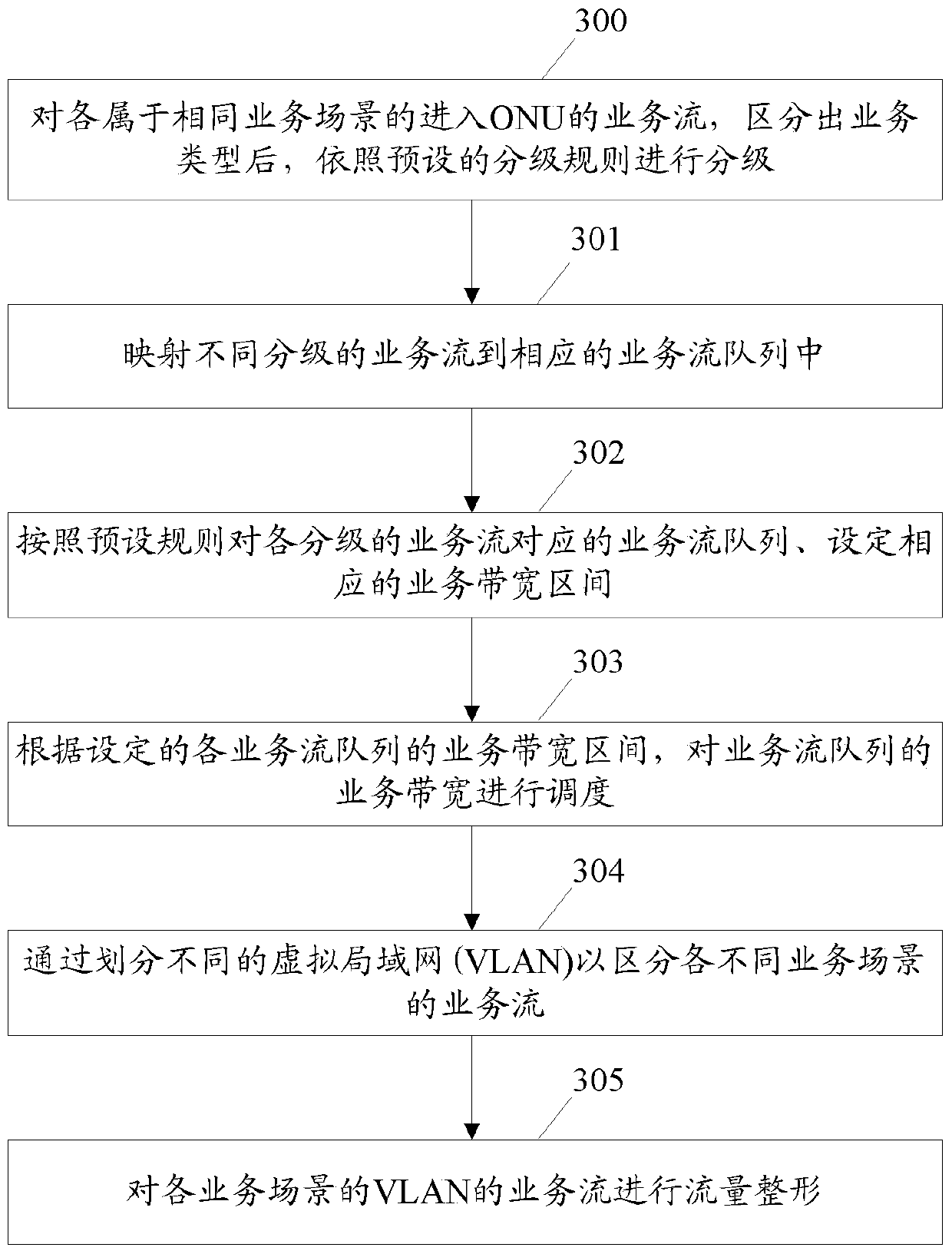 A method and device for realizing service bandwidth allocation