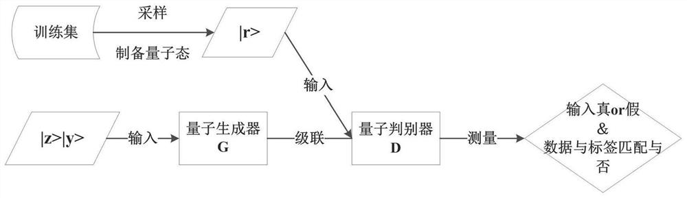 Quantum generative adversarial network algorithm based on conditional constraints