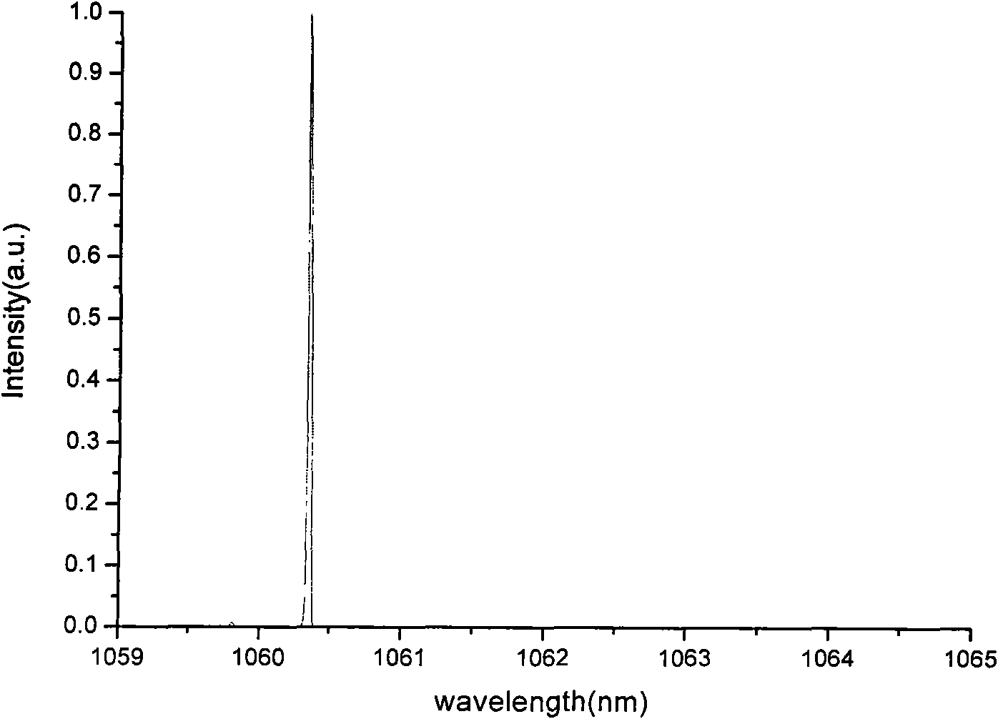 Method for tuning laser output wavelength based on self-mixing effect