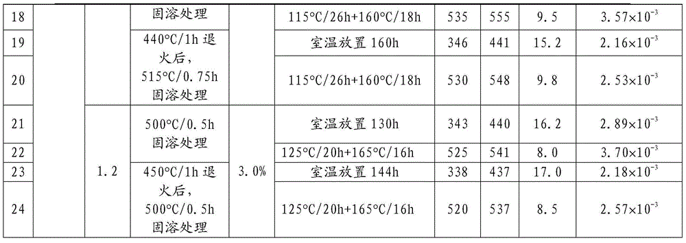 Heat treatment method for improving damage resistance of aluminum lithium alloy thin plate