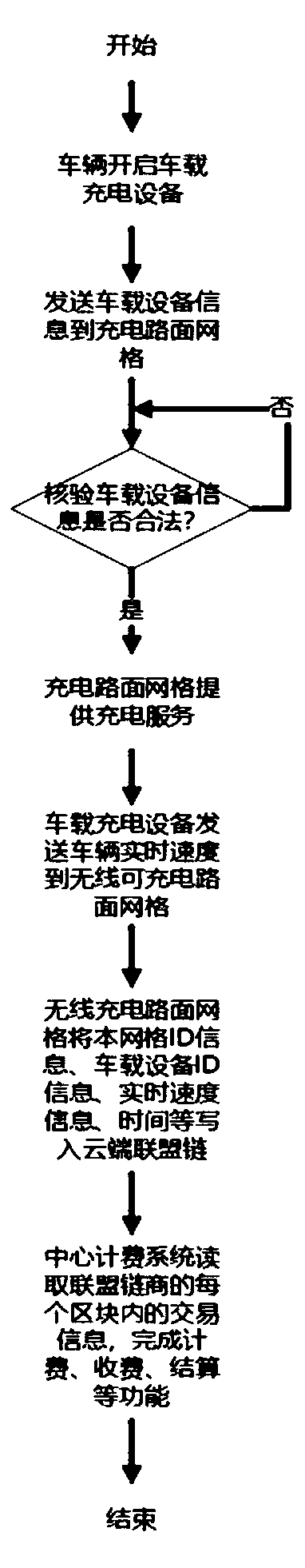 Wireless charging pavement billing system based on block chain