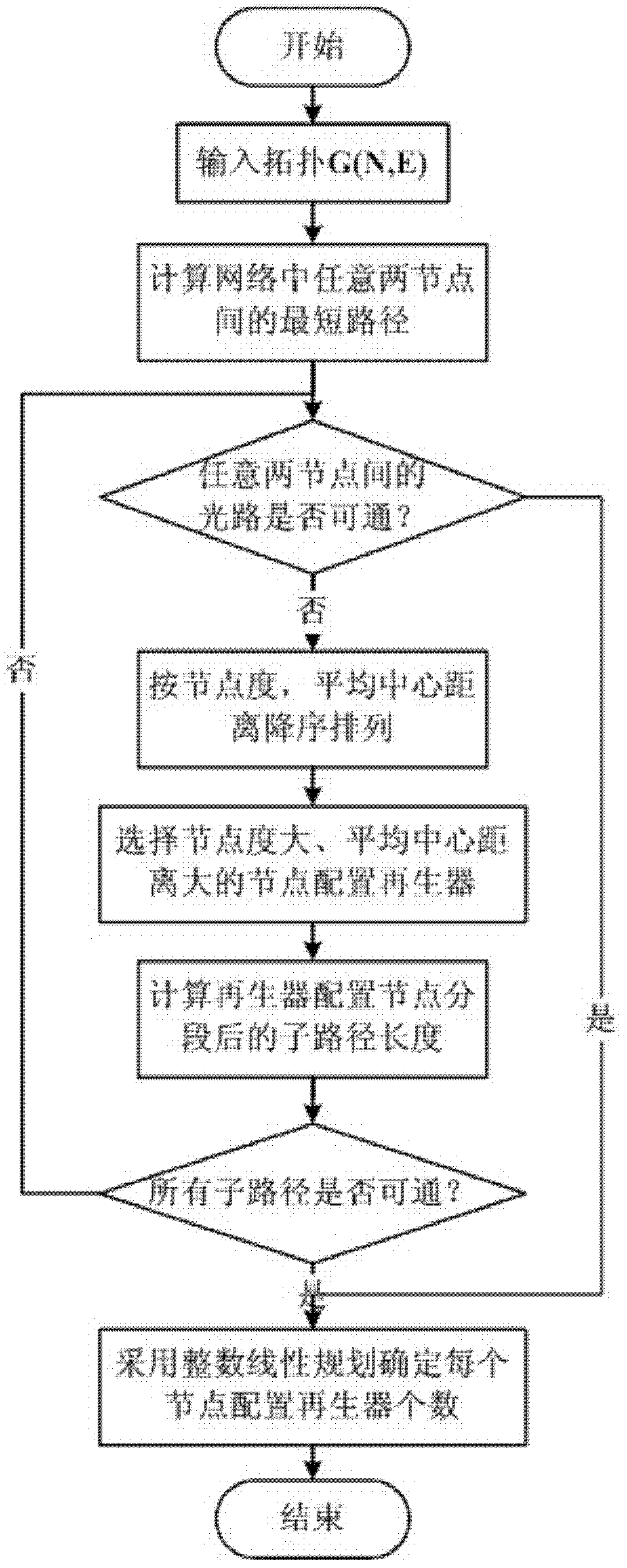 Method for configuring regenerators in wavelength division multiplexing optical network