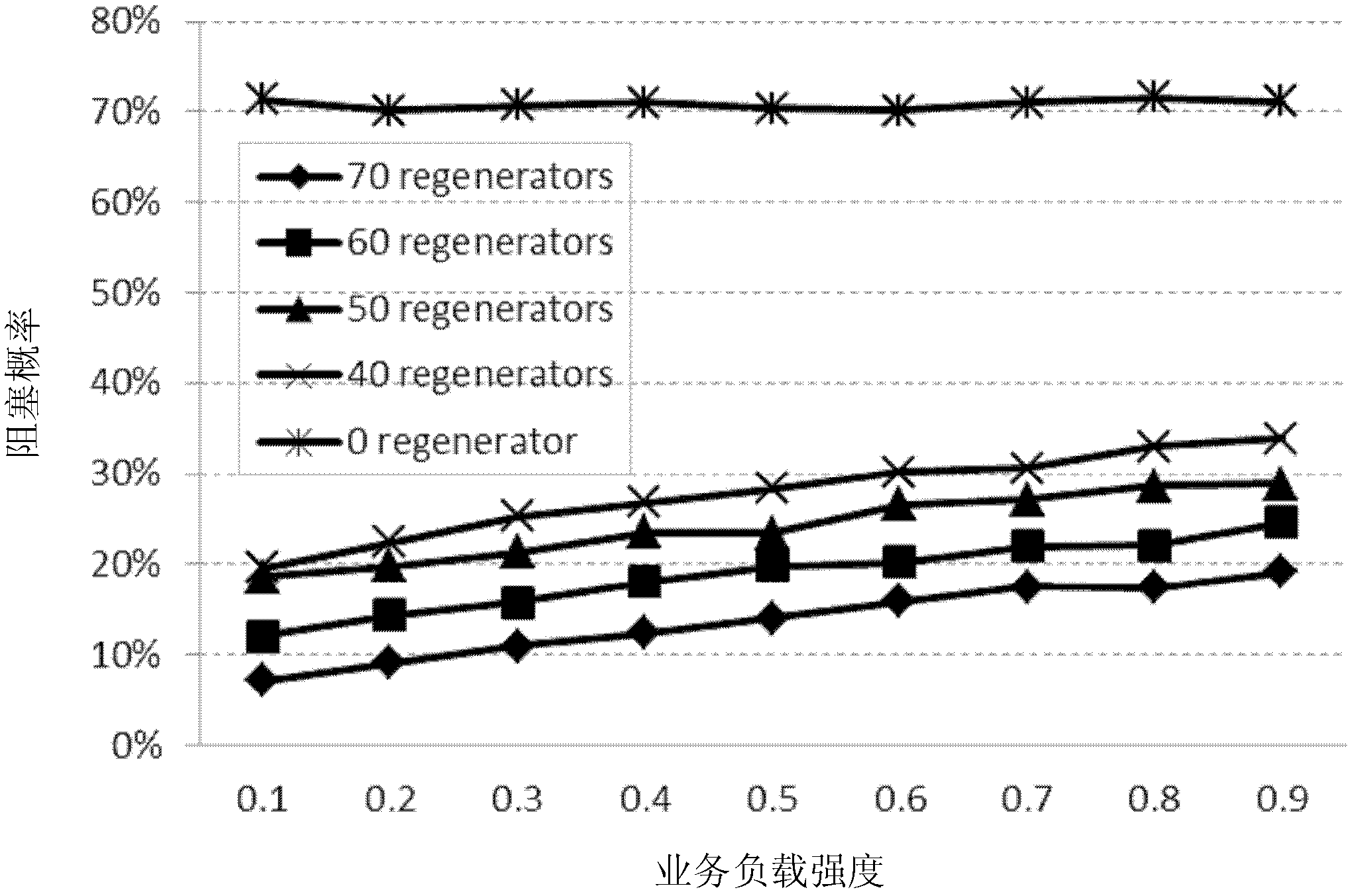 Method for configuring regenerators in wavelength division multiplexing optical network