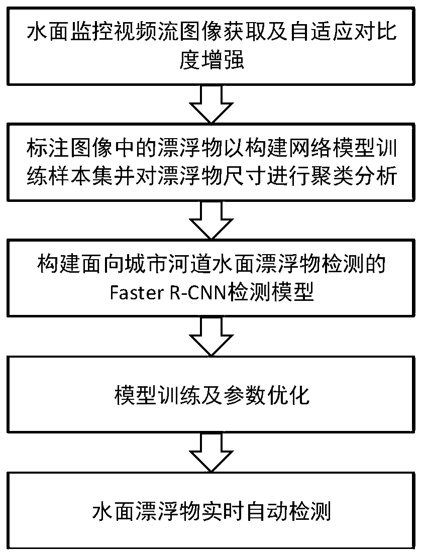 Water surface floating object automatic detection method and device for urban river regulation