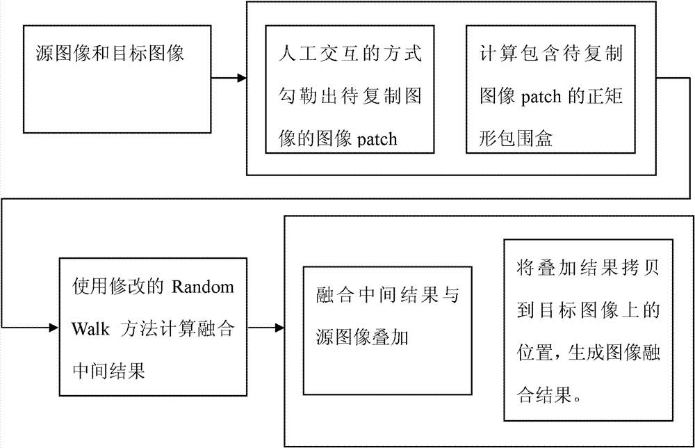 Image fusion method based on Random Walk