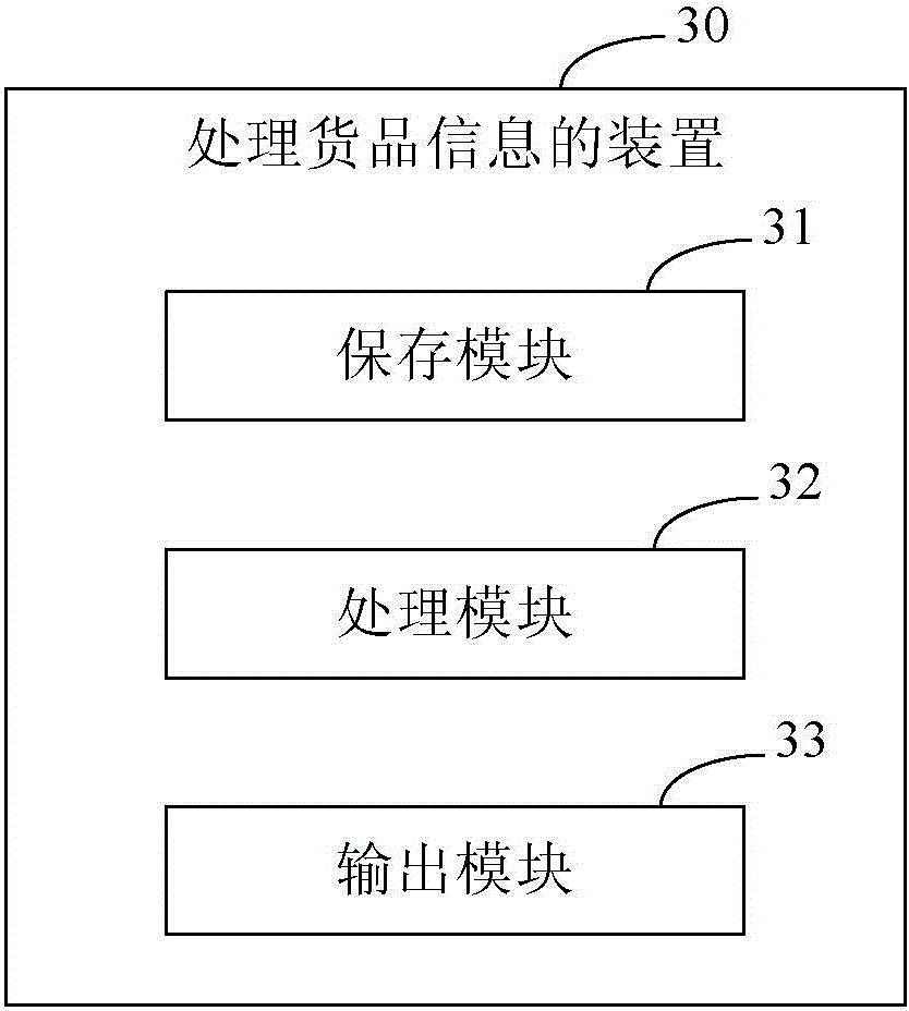 Method, device and system for processing commodity information