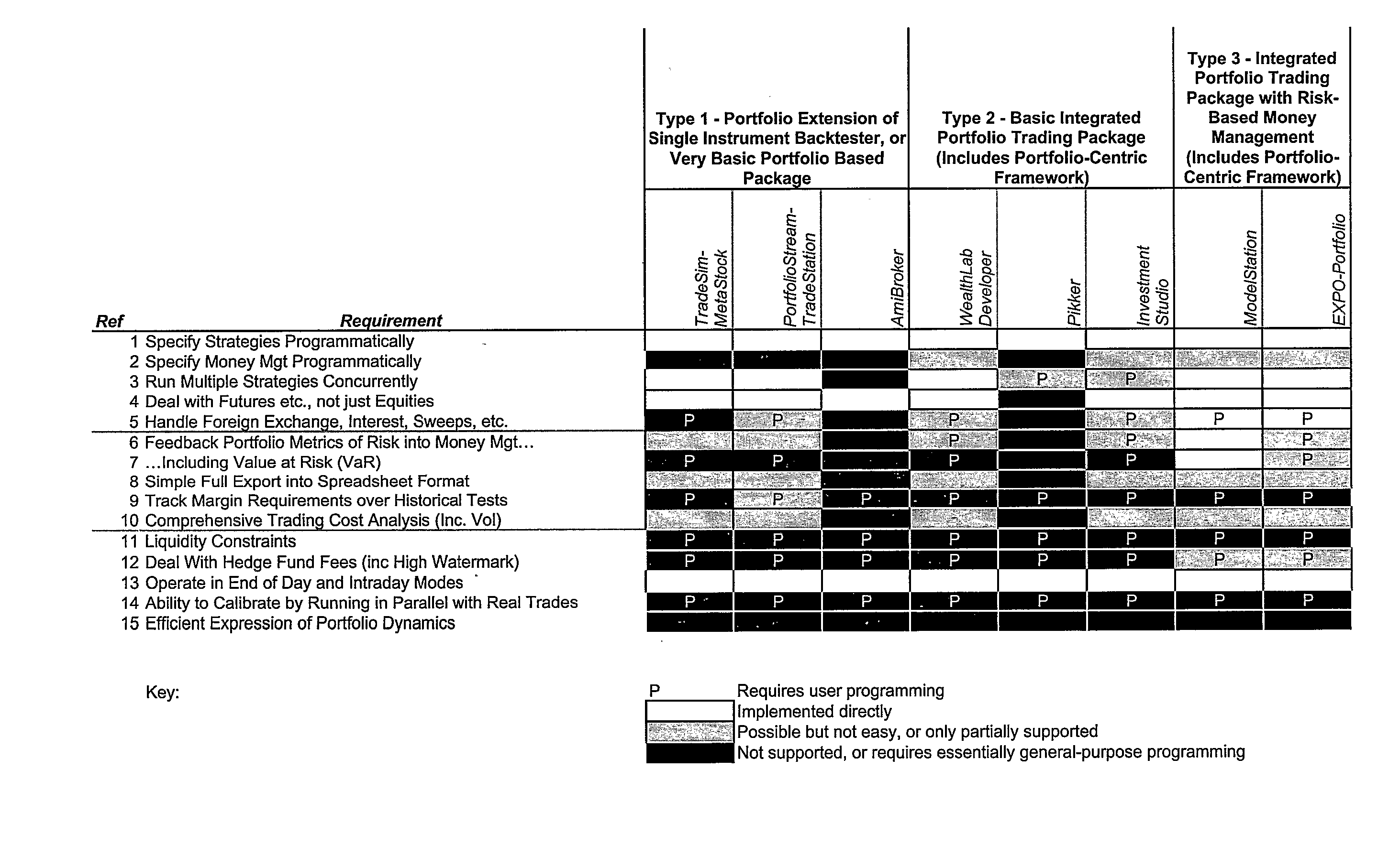 Method of Storing Data Used in Backtesting a Computer Implemented Investment Trading Strategy